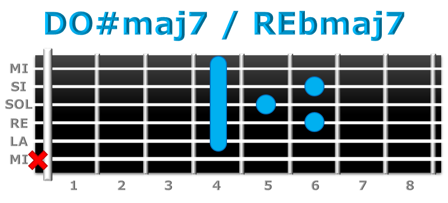 DO#maj7 guitarra