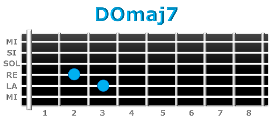 DOmaj7 guitarra