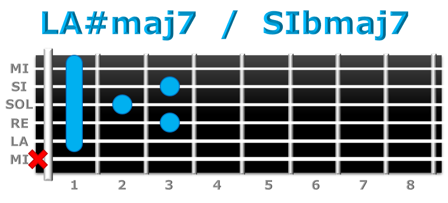 LA#maj7 guitarra