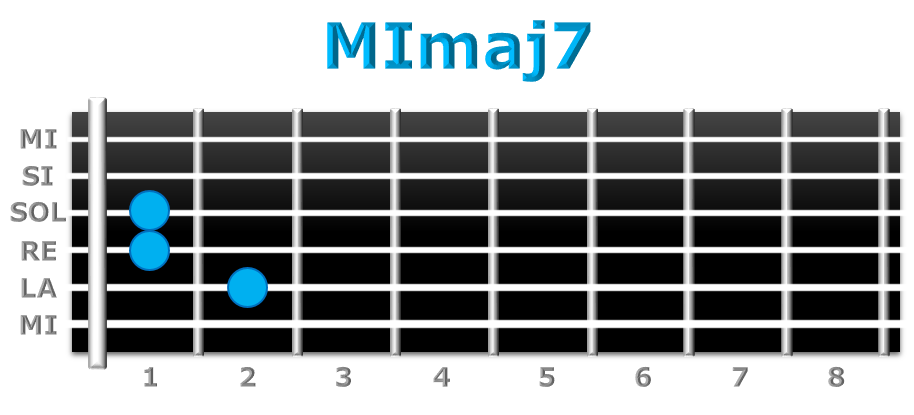 MImaj7 guitarra