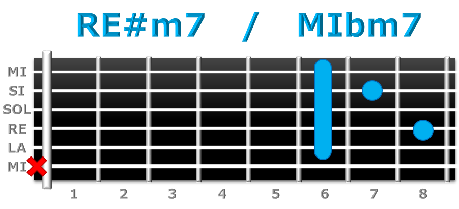 RE#m7 guitarra