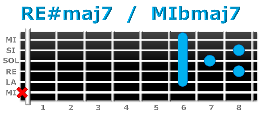 RE#maj7 guitarra