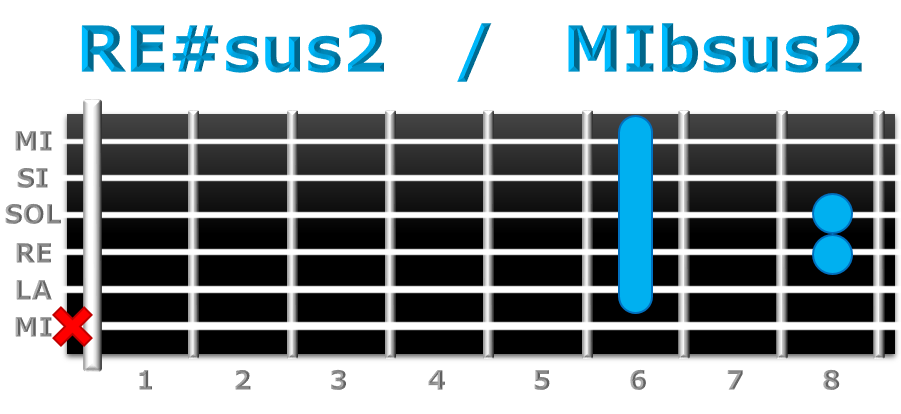 RE#sus2 guitarra