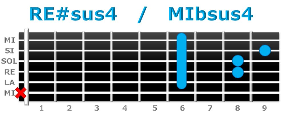 RE#sus4 guitarra