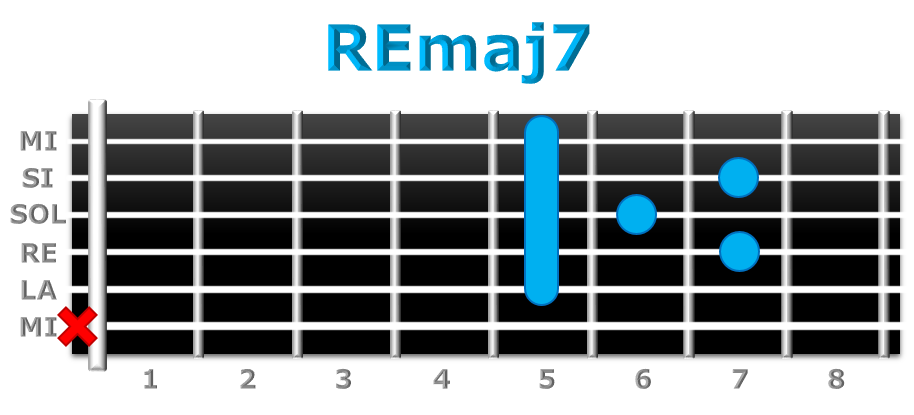 REmaj7 guitarra